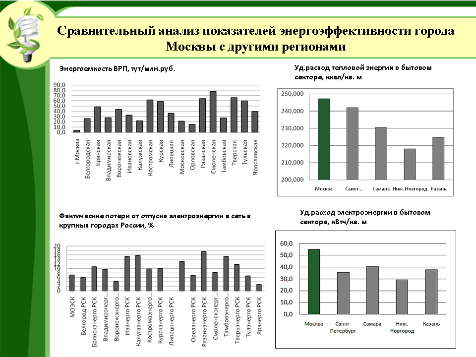Сравнительный анализ показателей энергоэффективностн города Москвы с другими регионами